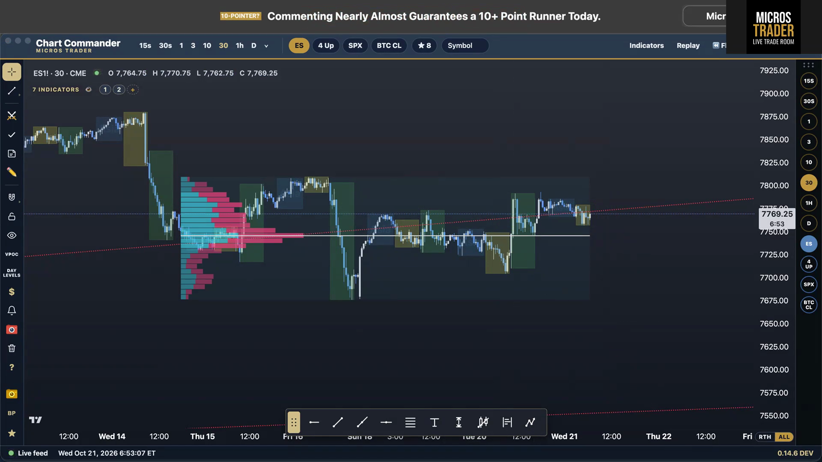ES futures holding above the Bull Bear Line and the halfback, pressed against the daily trend line as bulls stay in control.